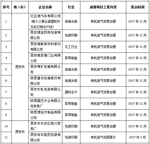 日前，橙电网VOCs在线获悉，陕西环保厅关于开展关中地区挥发性有机物污染专项执法检查工作的通知已经印发。据悉2017年VOCs治理项目39个