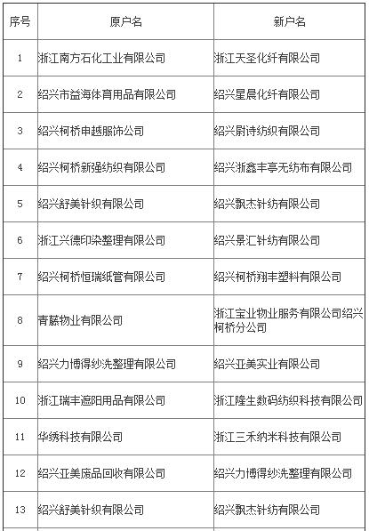 橙电网售电网从浙江绍兴市经济和信息化委员会获悉，2017年7月电力直接交易用户过户情况公示近日发布，一起来看公示全文：2017年7月电力直接交易用户过户情况公示按照《关于做好2017年度电力直接交易试点后续相关工作的通知》（浙交易办〔2017〕6号）的要求，我们对绍兴市参加2017年度电力直接交易用户最近一个月的过户情况进行了审核，现将过户情况予以公示，公示时间:7月17日至7月21日。如有异议，请在7月21日前与绍兴市经信委资源环境处联系