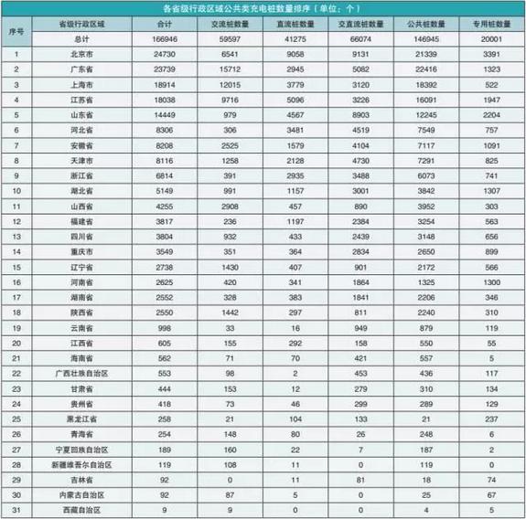 截至2017年5月，联盟内成员整车企业总计上报私人充电桩126152个，其中交流充电桩126139个，直流充电桩13个。充电基础设施作为新能源汽车的重要保障和基础，其发展直接影响新能源汽车的发展速度