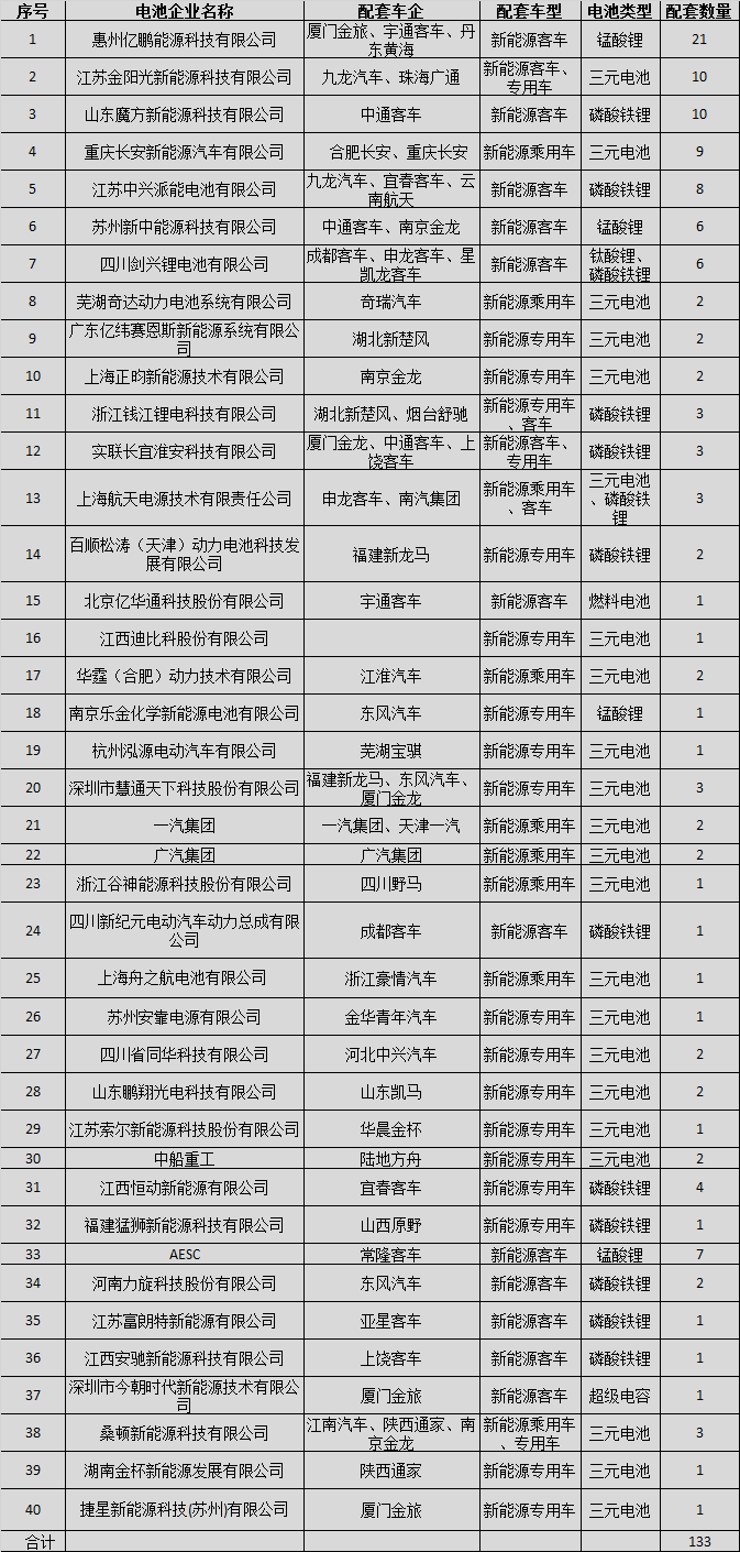 高工锂电网梳理统计发现，在前六批推荐目录中，有90余家动力电池企业成功为各大车企的新能源汽车车型配套动力电池。其中，进入《汽车动力蓄电池行业规范条件》企业目录的电池企业有52家，未进入企业目录的电池企业有40家，甚至出现了外资电池的身影