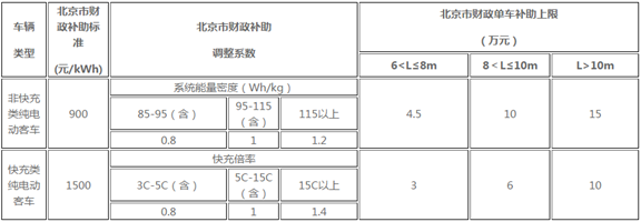 纯电动客车分快充类和非快充类，根据车长不同，非快充类纯电动客车最高可补助15万元／辆，快充类最高补助10万元／辆；新能源专用车和货车单车补助上限为7.5万元／辆；而燃料电池轻型客车、货车每辆补助15万元，燃料电池大中型客车、中重型货车每辆补助25万元。7月19日，北京市科委、市经信委、市财政局、市交通委联合印发《北京市推广应用新能源商用车管理办法》(下称管理办法)