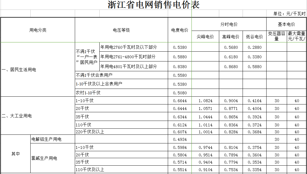 橙电网售电网小编获悉，浙江省物价局日前发布了《关于合理调整电价结构有关事项的通知》，通知中称，自2017年7月1日起，降低我省大工业用电和一般工商业及其他用电价格每千瓦时2.22分钱(含税)。详情如下：浙江省物价局关于合理调整电价结构有关事项的通知浙价资〔2017〕107号各市、县(市、区)物价局、电力(供电)局，省电力公司：为贯彻落实国务院关于取消城市公用事业附加和工业企业结构调整专项资金，降低国家重大水利工程建设基金和大中型水库移民后期扶持基金，合理调整电价结构的决定，释放输配电价改革红利，按照国家发