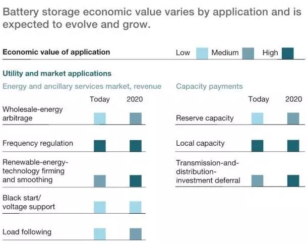 低成本儲能將會改變整個電力行業(yè)的格局。這一事實會對未來社會以及資本市場產(chǎn)生意義深遠的影響