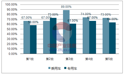 三元电池在乘用车和专用车上保持主流地位，并且趋势不断强化；乘用车方面，前四批的三元应用占比为73%，而第五批已上升至76%；专用车方面，前四批的三元应用占比为64%，而第五批已上升至74%。三元电池在乘用车/专用车上的应用比例相关报告：智研咨询发布的《2017-2023年中国汽车动力电池市场供需预测及未来前景预测报告》磷酸铁锂电池在客车市场依然占据主导地位：前四批的应用占比为70%，而第五批已上升至77%