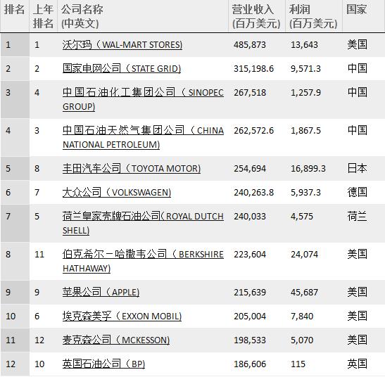 7月20日晚，财富中文网发布了2017年《财富》世界500强排行榜。沃尔玛连续四年蝉联第一，第二、三、四位均为中国公司，分别是国家电网、中石化以及中石油