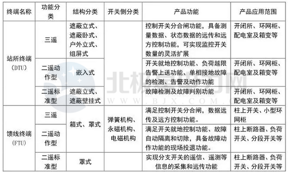 导语：随着社会文明和国民经济的快速发展，整个社会对供电可靠性的要求都在快速提高，而长期以来，我国电网系统长期固有的重输电、轻配网的发展思路，造成配网环节相对薄弱，严重制约供电的可靠性，甚至给供电企业带来不必要的负面的社会评价。为满足智能电网建设需求，从电力企业自身发展管理的需要出发，以及生产管理模式的创新、营配一体化、三集五大等都需要一个综合性的技术支持体系