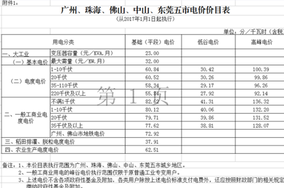 橙电网售电网小编获悉，广东省发改委日前发布了《关于调整销售电价等有关问题的通知》，从2017年1月1日起，全省除深圳市外的大工业电度电价和一般工商业电度电价每千瓦时统一降低2.33分，广东电网公司对深圳供电局的售电关口电价每千瓦时降低2.33分。详情如下：广东省发展改革委关于调整销售电价等有关问题的通知粤发改价格〔2017〕498号各地级以上市发展改革局(委)，广东电网公司、广州供电局、深圳供电局：为贯彻落实国务院关于取消城市公用事业附加和工业企业结构调整专项资金，降低国家重大水利工程建设基金和大中型水库