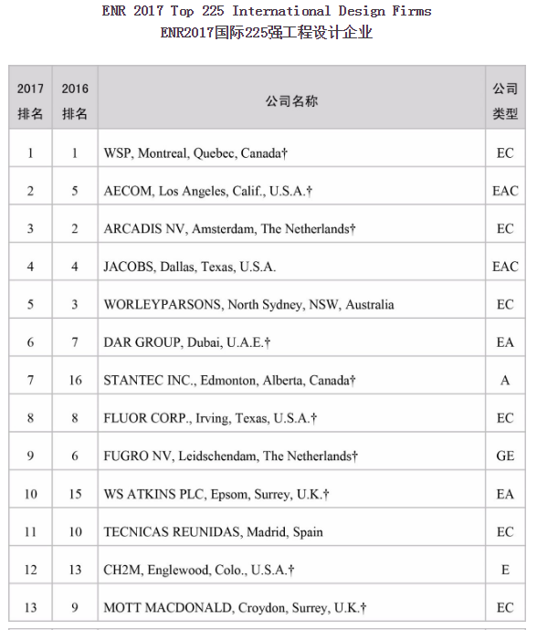 日前，全球工程建设领域最权威的学术杂志——美国《工程新闻纪录》（ENR）杂志公布了2017年度国际225强工程设计企业排名。中国电建凭借不断提升的经济指标及国际影响力，全球排名第17位，在中企中位列第一