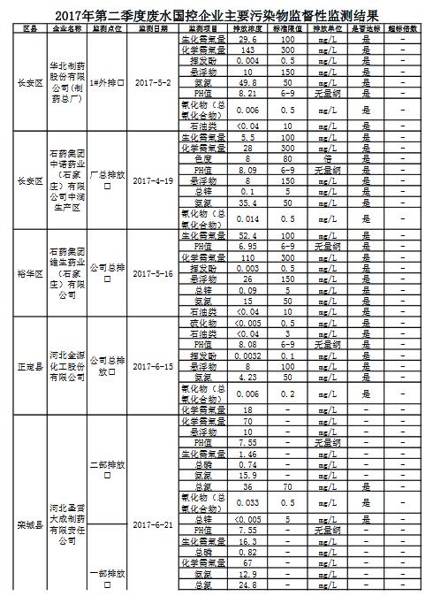 橙電網(wǎng)環(huán)保網(wǎng)獲悉，河北省環(huán)保廳公布了2017年第二季度廢水國控企業(yè)主要污染物監(jiān)督性監(jiān)測結(jié)果