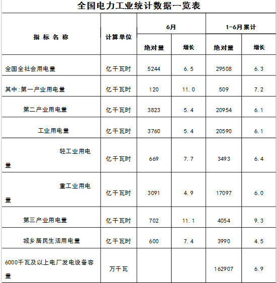 橙電網(wǎng)售電網(wǎng)在國家能源局官網(wǎng)獲悉，1-6月份全國電力工業(yè)統(tǒng)計數(shù)據(jù)發(fā)布，1-6月全國全社會用電量29508億千瓦時，同比增長6.3%。全國售電量23595億千瓦時，同比增長6.9%