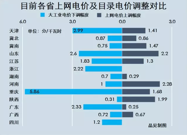 先来看看目前各省电价调整对比情况：（文章来源： 晶见 作者： 晶见工作室）6月16日，国家发改委发布通知(点此)，7月1日起将取消企业结构调整专项资金和将国家重大水利工程建设资金和大中型水库移民后期扶持基金征收标准各降低25%。截止目前，晶见统计到已有12个省份对电价进行了调整