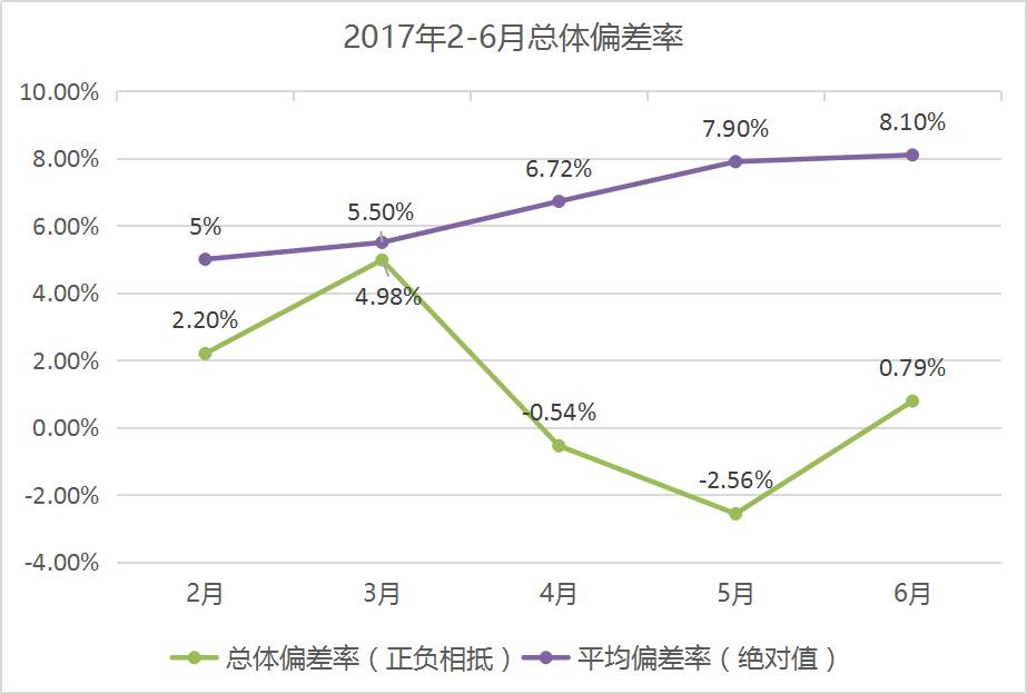 廣東電力交易中心發(fā)布了《關(guān)于2017年6月份廣東電力市場結(jié)算情況的通告》，結(jié)算情況如下：（文章來源：螢火蟲售電 作者：螢火蟲）1整體情況6月共有60家電廠(共69個交易單元)、8家大用戶、116家售電公司參與批發(fā)市場交易。全市場計劃用電量97.86億千瓦時，實用電量98.63億千瓦時