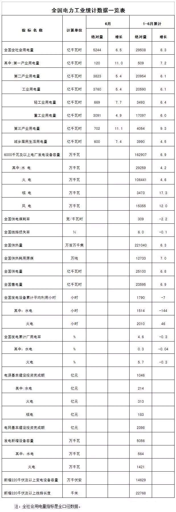 7月21日，國家能源局發(fā)布1-6月份全國電力工業(yè)統(tǒng)計數(shù)據(jù)。