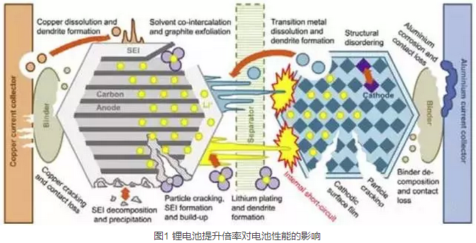 锂电池的充电策略对于锂电池寿命衰降影响的研究，能够更好的指导我们对锂离子电池的设计。以下就不同充电控制策略对锂离子电池寿命衰降的影响，研究了其作用机理，提出锂离子电池的寿命衰降模型