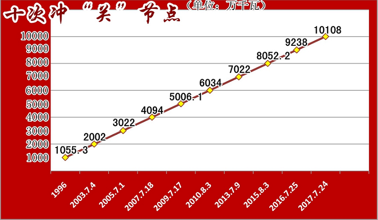 7月24日10时50分，江苏电网调度用电负荷继10时14分冲破1亿千瓦大关后，再创历史新高，达到10108万千瓦，成为国家电网系统首个负荷破1亿千瓦的省级电网，标志着江苏电网全面步入供电能力和供电品质双提升的新阶段，满足了世界约第16大经济体，第8大用电负荷，第9大电源装机的支撑保障服务。近期，江苏持续高温，连续催生电网调度用电负荷攀高峰