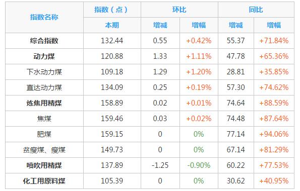 7月24日，2017年第28期中国太原煤炭综合交易价格指数发布，受国内多地高温天气影响，火电需求拉动省内煤价继续上涨。本期综合指数为132.44点，环比上涨0.42%，其中：动力煤指数120.88点，环比上涨1.11%；炼焦用精煤指数158.89点，环比上涨0.01%；喷吹用精煤指数137.89点，环比下跌0.90%；化工用原料煤指数105.39点，环比持平