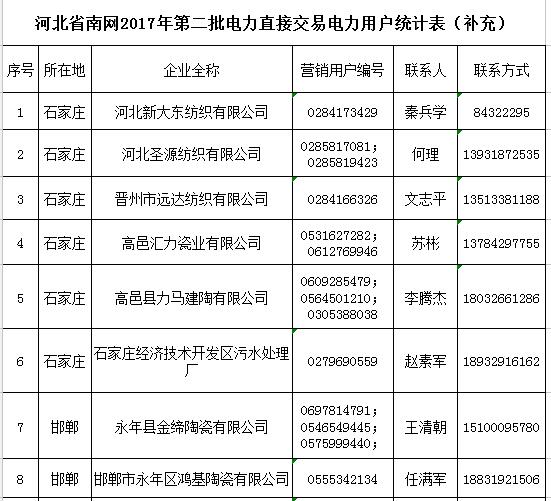 橙电网售电网从河北省发展和改革委员会获悉，关于公示河北省南网2017年第二批电力直接交易准入企业名单（补充）的通告发布，一起来看通告全文：关于公示河北省南网2017年第二批电力直接交易准入企业名单（补充）的通告为继续推进电力体制改革工作，按照省政府《关于印发河北省深化电力体制改革方案》（冀政字〔2016〕26号），和《河北省电力直接交易实施方案（试行）》要求，在上半年开展电力直接交易的基础上，根据目前交易供需情况，经研究拟新增一批电力用户。在各市电力运行主管部门初选上报电力用户的基础上，通过对企业补充材料