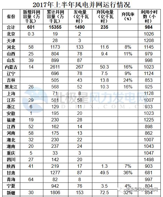 橙电网风力发电网获悉，国家能源局昨日公布了2017年上半年风电并网运行情况。上半年全国风电新增并网容量601万千瓦，截至6月底，累计并网容量达到1.54亿千瓦，同比增长12%;平均利用小时数984小时，同比增加67小时;风电弃风电量235亿千瓦时，比去年同期减少91亿千瓦时，弃风限电情况明显好转