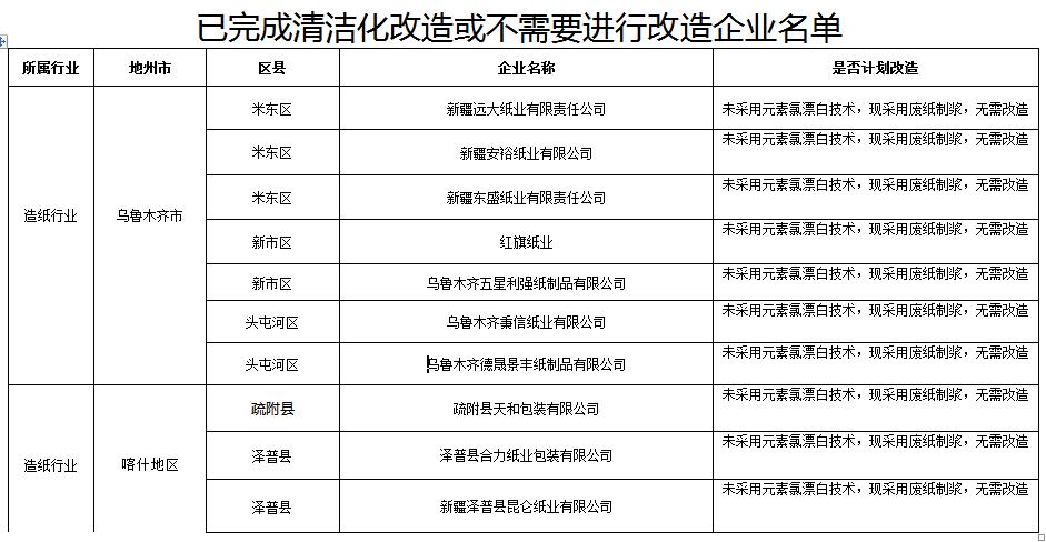 日前，橙电网环保网获悉，《新疆维吾尔自治区水污染防治重点行业专项治理方案》已经印发。全文如下：关于印发水污染防治重点行业专项治理方案的通知伊犁哈萨克自治州环保局、经信委，各地州市环保局、经信委(经委):为认真贯彻落实国务院《水污染防治行动计划》(国发〔2015〕17号)、《新疆维吾尔自治区水污染防治工作方案》(新政发〔2016〕21号)的要求，切实做好我区水污染防治重点行业专项整治工作，自治区环保厅、经信委联合制定了《新疆维吾尔自治区水污染防治重点行业专项治理方案》，现印发你们，请遵照执行