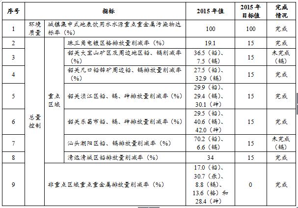 橙电网环保网获悉，广东省环保厅印发了《广东省环境保护厅关于广东省重金属污染综合防治“十三五”规划》，具体内容如下：广东省环境保护厅关于广东省重金属污染综合防治“十三五”规划一、“十二五”规划实施情况评估(一)规划实施总体情况。我省重金属污染综合防治“十二五”规划实施取得良好成效，全省涉重行业产业结构调整优化升级，污染源综合防治水平显著提高，汕头贵屿等一些突出历史遗留问题环境综合整治取得明显成效，重金属污染防治监