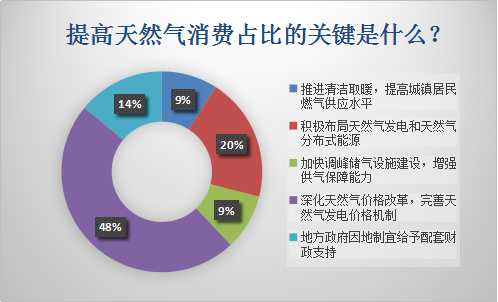 日前，國家發(fā)展改革委印發(fā)《加快推進天然氣利用的意見》(以下簡稱 《意見》)，其中提出，逐步將天然氣培育成我國現(xiàn)代清潔能源體系的主體能源之一，到2020年，天然氣在一次能源消費結(jié)構(gòu)中的占比力爭達到10%左右，地下儲氣庫形成有效工作氣量148 億立方米。到2030年，力爭將天然氣在一次能源消費中的占比提高到15%左右，地下儲氣庫形成有效工作氣量350億立方米以上