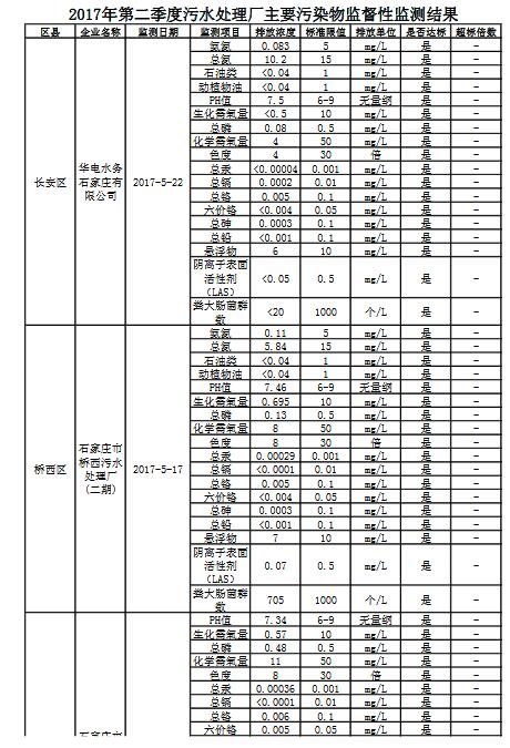 橙電網(wǎng)環(huán)保網(wǎng)獲悉，河北省環(huán)保廳公布了2017年第二季度污水處理廠主要污染物監(jiān)督性監(jiān)測結(jié)果