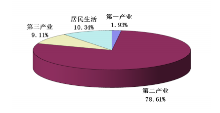 橙電網(wǎng)電力網(wǎng)獲悉，《山東電網(wǎng)2017年上半年電力市場交易信息報告》發(fā)布。報告表明，上半年，山東全省全社會用電量完成2737.21億千瓦時，同比增長7.78%