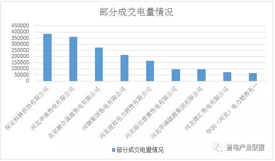 河北电力市场交易情况电改的内容简单的说就是“管住中间、放开两头”，当前主要应该是电力市场化和电力价格方面。重点在电力市场化方面