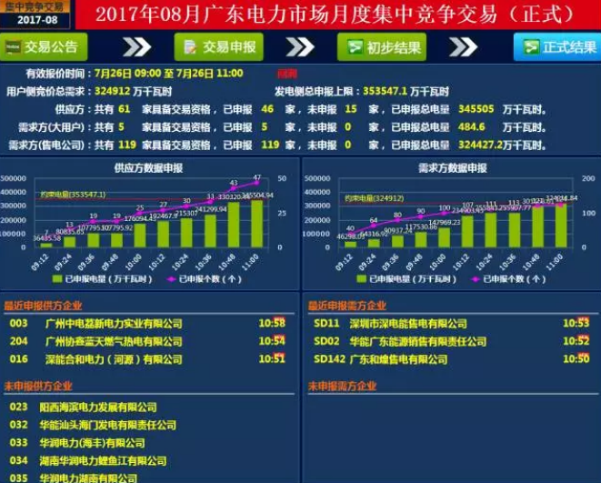 广东的电力市场从来就不缺少关注的目光，如之前一样，每月一度的广东月度集中竞争交易受到了业内人士的高度关注。7月26日上午11时，广东8月份集中竞争交易于落下帷幕