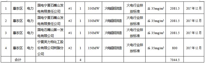 日前，橙电网VOCs在线获悉，《石嘴山市2017年度大气污染防治工作方案》已经印发。根据方案，宁夏石嘴山市2017年将开展大气污染防治工作，重点推进VOCs治理