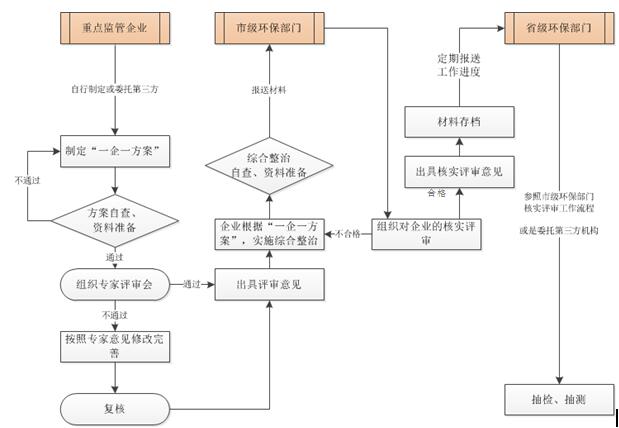 日前，橙电网VOCs在线获悉，《广东省VOCs重点监管企业综合整治实施情况评审技术指南》已经印发，全文如下：广东省环境保护厅办公室粤环办函〔2017〕181号关于印发《广东省VOCs重点监管企业综合整治实施情况评审技术指南》的通知各地级以上市环保局、深圳市人居环境委、顺德区环境运输和城市管理局：为贯彻落实《广东省环境保护厅关于开展固定污染源挥发性有机物排放重点监管企业综合整治工作指引》（粤环函〔2016〕1054号），指导我省VOCs重点监管企业“一企一策”评审工作，我厅组织广东环