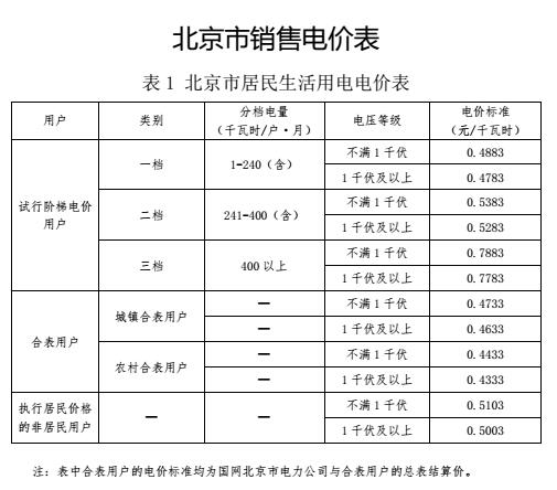 橙电网售电网从北京市发展和改革委员会获悉，为贯彻落实国务院关于取消城市公用事业附加和工业企业结构调整专项资金，降低国家重大水利工程建设基金和大中型水库移民后期扶持基金，合理调整电价结构的决定，按照国家发展改革委统一部署，经市政府同意，决定调整燃煤发电标杆上网电价和销售电价。2017年7月1日起，本市统调燃煤发电企业标杆上网电价每千瓦时上调0.83分，本市燃煤发电企业含脱硫、脱硝、除尘电价的标杆上网电价调整为每千瓦时0.3598元（含税）