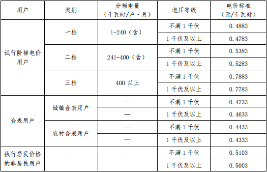 橙电网电力网获悉，近日北京市发改委发布了《关于合理调整电价结构有关事项的通知》，文件指出，2017年7月1日起，北京市统调燃煤发电企业标杆上网电价每千瓦时上调0.83分，本市燃煤发电企业含脱硫、脱硝、除尘电价的标杆上网电价调整为每千瓦时0.3598元(含税)。北京市平均销售电价每千瓦时降低1.42分