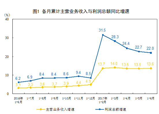 橙電網(wǎng)電力網(wǎng)獲悉，27日，國家統(tǒng)計(jì)局發(fā)布了2017年1-6月份全國規(guī)模以上工業(yè)企業(yè)利潤統(tǒng)計(jì)分析，詳情如下：2017年1-6月份全國規(guī)模以上工業(yè)企業(yè)利潤總額同比增長22%1-6月份，全國規(guī)模以上工業(yè)企業(yè)實(shí)現(xiàn)利潤總額36337.5億元，同比增長22%，增速比1-5月份放緩0.7個(gè)百分點(diǎn)。1-6月份，規(guī)模以上工業(yè)企業(yè)中，國有控股企業(yè)實(shí)現(xiàn)利潤總額8054.5億元，同比增長45.8%；集體企業(yè)實(shí)現(xiàn)利潤總額212.8億元，增長4.9%；股份制企業(yè)實(shí)現(xiàn)利潤總額25658.4億元，增長23.6%；外商及港澳臺商投資企業(yè)實(shí)