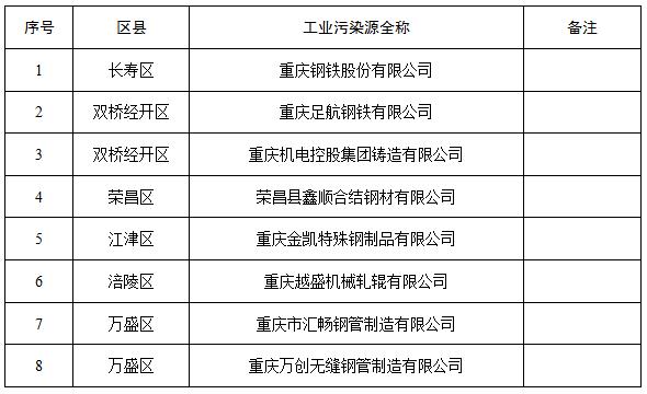 日前，橙电网环保网获悉，《重庆市实施工业污染源全面达标计划2017年度工作方案》已经印发。根据方案，重庆2017年底，8个重点行业达标计划实施取得明显成效，污染物排放标准体系和环境监管机制进一步完善，环境守法良好氛围基本形成