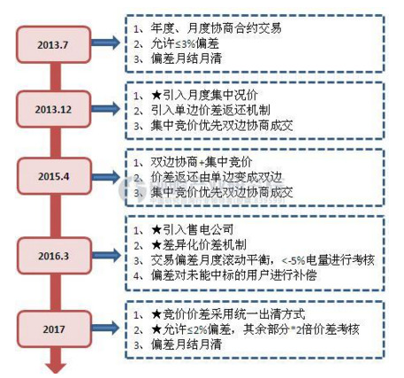 广东省是售电侧改革先行先试地区，在2016年10月发布了《广东电力市场交易基本规则(试行)》，新规划自2017年开始实施，主要从交易机制、偏差考核、长期协议方面对售电公司提出了“新玩法”。首先是交易机制，在规则发布前，广东省采用的交易机制是“集中竞价”即“价差返还交易规则”，通过发电企业作为卖方和售电企业作为买方，双方每月在交易日独立报价，最终广东电力交易中心按照报价进行撮合成交，类似于股票、期货等大宗交易