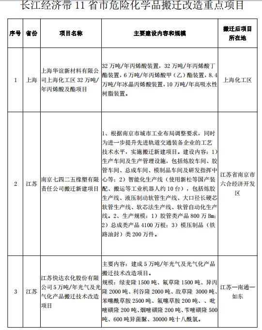 工业和信息化部、国家发展和改革委员会、科学技术部、财政部、环境保护部近日联合印发《关于加强长江经济带工业绿色发展的指导意见》，提出到2020年，长江经济带较之2015年规上企业单位工业增加值能耗降18%，重点行业主要污染物排放强度降20%，单位工业增加值用水量降25%。全面完成危险化学品搬迁改造重点项目