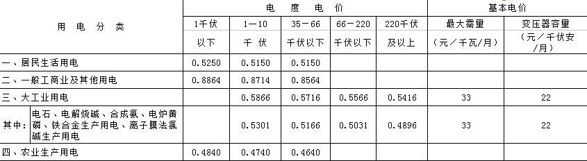 橙電網售電網小編獲悉，日前吉林省物價局發(fā)布了《關于合理調整電價結構有關事項的通知》通知中稱，自7月1日起，吉林省平均降低銷售電價每千瓦時0.39分。上調省內燃煤電廠標桿上網電價（含脫硫、脫硝、除塵）每千瓦時0.14分錢，上調后省內燃煤電廠標桿上網電價為每千瓦時0.3731元（含稅）