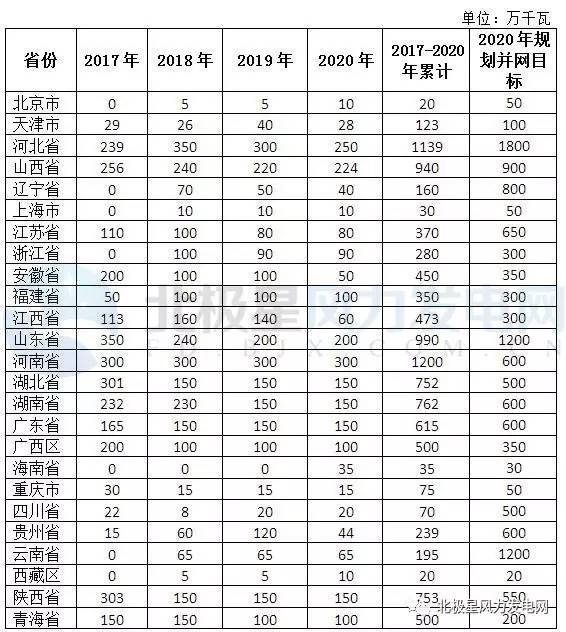 橙電網風力發(fā)電網獲悉，國家能源局剛剛印發(fā)《關于可再生能源發(fā)展“十三五”規(guī)劃實施的指導意見》。意見指出，各省(區(qū)、市)能源主管部門應根據(jù)風電產業(yè)預警信息合理布局風電項目