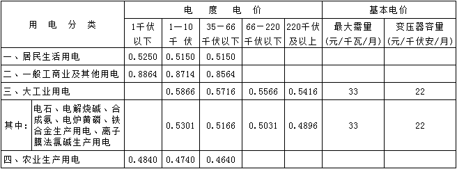 橙電網電力網獲悉，近日吉林省物價局發(fā)布了《關于合理調整電價結構有關事項的通知》。文件指出，自7月1日起，上調省內燃煤電廠標桿上網電價(含脫硫、脫硝、除塵)每千瓦時0.14分錢，上調后省內燃煤電廠標桿上網電價為每千瓦時0.3731元(含稅)，未執(zhí)行原標桿電價的省內燃煤發(fā)電機組上網電價和可再生能源發(fā)電項目結算基價同步調整