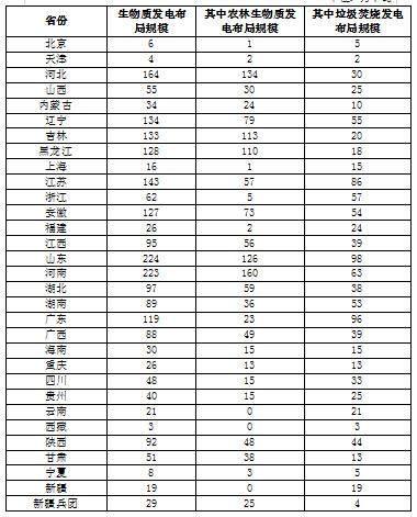 橙電網環(huán)保網獲悉，國家能源局發(fā)布了《國家能源局關于可再生能源發(fā)展“十三五”規(guī)劃實施的指導意見》，指出要大力推進農林生物質熱電聯(lián)產，從嚴控制只發(fā)電不供熱項目。將農林生物質熱電聯(lián)產作為縣域重要的清潔供熱方式，為縣城及農村提供清潔供暖，為工業(yè)園區(qū)和企業(yè)提供清潔工業(yè)蒸汽，直接替代縣域內燃煤鍋爐及散煤利用