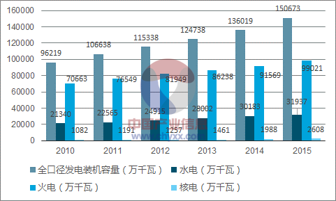 2015年我國電力全口徑發(fā)電裝機(jī)容量達(dá)到了150673萬千瓦，同比2014年的136019萬千瓦增長了10.77%。其中水電裝機(jī)容量31937萬千瓦，火電99021萬千瓦，核電2608萬千瓦