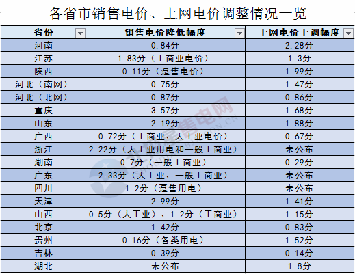 2017年6月16日，国家发改委发布了《关于取消、降低部分政府性基金及附加合理调整电价结构的通知》，通知中称，自2017年7月1日起，取消向发电企业征收的工业企业结构调整专项资金，腾出的电价空间用于提高燃煤电厂标杆电价。抓紧研究提出调整燃煤电厂标杆上网电价具体方案，合理调整电价结构