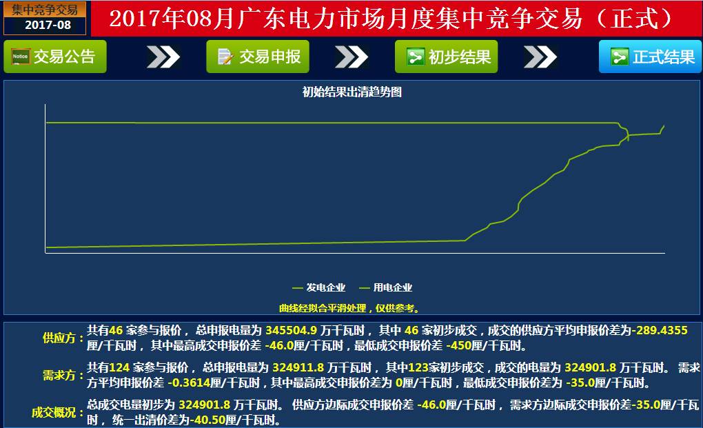 小编在整理广东月度交易数据时，发现有些月份有些电量是成交不了的，5月份需求方总申报量为248124.3万千瓦时，成交电量为246376.3万千瓦时，有1748万千瓦时电量未能成交；6月份需求方总申报电量为249121万千瓦时，成交电量248057.1万千瓦时，有2家售电公司未能成交电量1063.9万千瓦时的电量；8月份需求方总申报电量为324911.8万千瓦时，成交电量为324901.8万千瓦时，有1家售电公司未能成交10万千瓦时电量。这些未能成交的电量，小编认为要么就是售电公司报价策略有问题，要么就是用