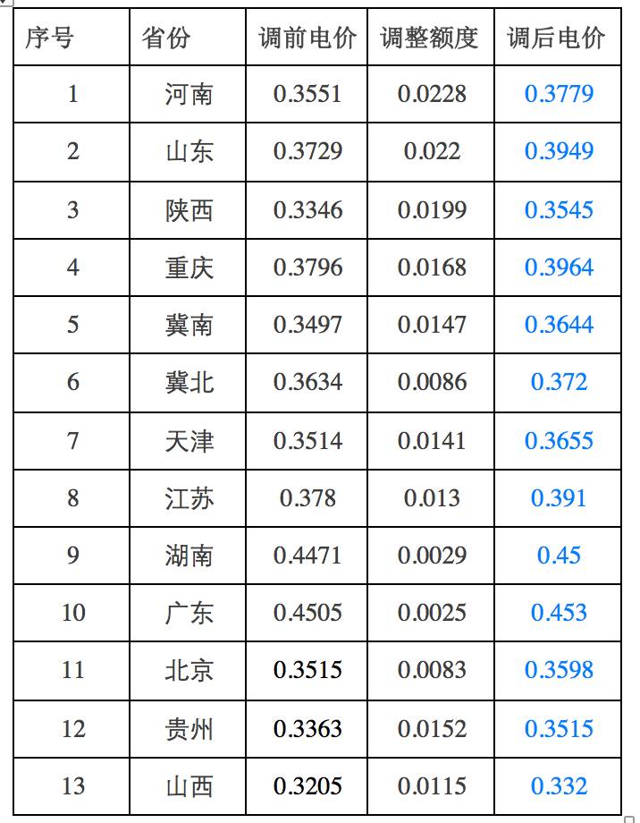 6月16日，國家發(fā)展改革委發(fā)布《關(guān)于取消、降低部分政府性基金及附加合理調(diào)整電價(jià)結(jié)構(gòu)的通知》（發(fā)改價(jià)格[2017]1152號）文件，提出：自2017年7月1日起，取消向發(fā)電企業(yè)征收的工業(yè)企業(yè)結(jié)構(gòu)調(diào)整專項(xiàng)資金，將國家重大水利工程建設(shè)基金和大中型水庫移民后期扶持基金征收標(biāo)準(zhǔn)各降低25%，騰出的電價(jià)空間用于提高燃煤電廠標(biāo)桿電價(jià)。至今，已經(jīng)有13個(gè)省份陸續(xù)公布了本省的燃煤標(biāo)桿電價(jià)調(diào)整的情況