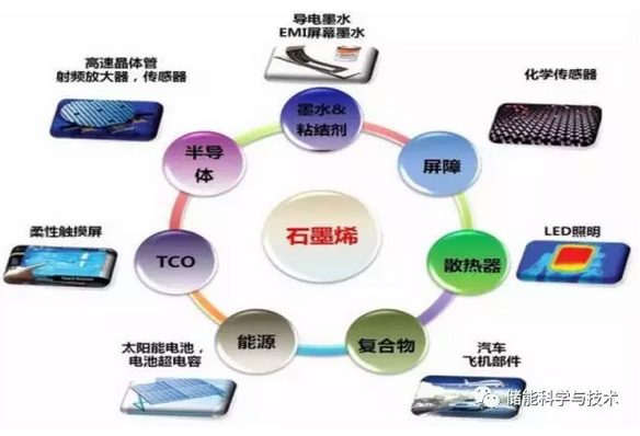 石墨烯因其強大的導電性能而被認為是革命性儲能材料。近年來，隨著新能源汽車和移動通訊設備的發(fā)展，利用石墨烯改進、提升動力、儲能電池材料的性能，正成為業(yè)內(nèi)關(guān)注的焦點