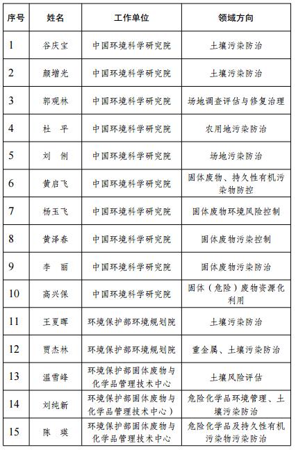 日前，橙电网环保网获悉，广西环保厅印发关于广西土壤环境管理专家库首批入库专家名单的通告。141名专家通过首批遴选，纳入广西土壤环境管理专家库，将有利于广西土壤污染防治工作