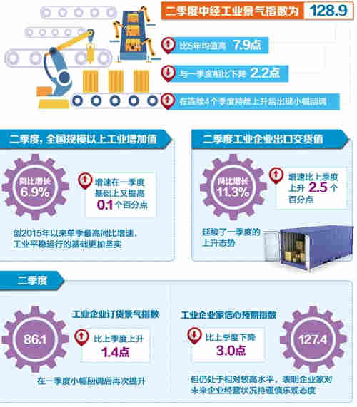 由經(jīng)濟(jì)日報(bào)社中國經(jīng)濟(jì)趨勢研究院、國家統(tǒng)計(jì)局中國經(jīng)濟(jì)景氣監(jiān)測中心、中國社科院數(shù)量經(jīng)濟(jì)與技術(shù)經(jīng)濟(jì)研究所共同編制的2017年二季度中經(jīng)產(chǎn)業(yè)景氣指數(shù)今日發(fā)布。與一季度相同，所采集具有代表性的行業(yè)或領(lǐng)域共14個(gè)，既包括煤炭、石油、電力、鋼鐵、有色金屬、非金屬礦物制品、化工、汽車制造、IT設(shè)備制造、醫(yī)藥、服裝等具體行業(yè)，又涵蓋能源、材料和工業(yè)等綜合性領(lǐng)域