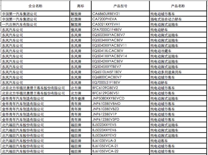 7月31日，工信部发布2017年第七批《新能源汽车推广应用推荐车型目录》，共有282款新能源车型进入本批目录。其中，新能源乘用车41款，包括纯电动乘用车38款，插电式混合动力乘用车3款；新能源客车153款，包括纯电动客车123款，插电式混合动力客车30款；纯电动专用车88款