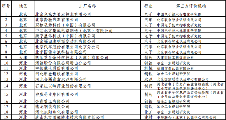 橙电网电力网获悉，近日国家工信部发布了《2017年第一批绿色制造体系示范名单公示》，涉及上能电气股份有限公司、通用电气(中国)有限公司等电力企业，具体情况如下：2017年第一批绿色制造体系示范名单公示根据《工业和信息化部办公厅关于开展绿色制造体系建设的通知》(工信厅节函〔2016〕586号)、《关于请推荐第一批绿色制造体系建设示范名单的通知》要求，现将拟入选2017年第一批绿色制造体系示范名单进行公示，请社会各界监督。公示时间：2017年7月28日—2017年8月3日邮箱：jns@miit.g